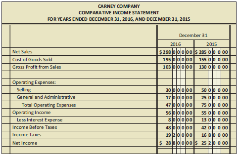 From the comparative income statement of Carney Company in Figure