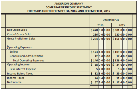 From the income statement and balance sheet of Anderson Company