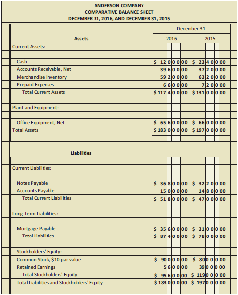 From the income statement and balance sheet of Anderson Company
