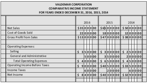 From the information about Valdemar Corporation in Figures 22.16 and