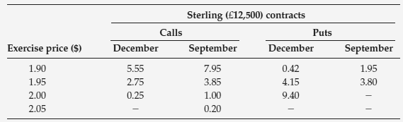 Exchange-traded foreign currency option prices for dollar/sterling contracts are shown