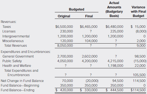 The Budgetary Comparison Schedule for the City of Vienna appears