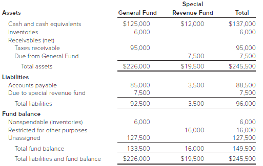 Presented below is the Governmental Funds Balance Sheet for the