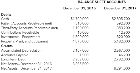 Presented below are account balances for Monterey Hospital. In addition,
