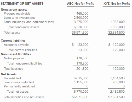 Presented below are financial statements (except cash flows) for two