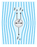 As depicted in Fig. P1.22, a spherical particle settling through