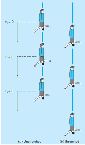 Three linked bungee jumpers are depicted in Fig. P25.26. If
