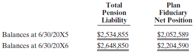 The following pension plan information was assembled by the finance