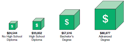 The accompanying graph depicts workers with various academic degrees along