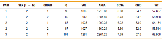 The table lists brain volumes (cm3) and IQ scores of