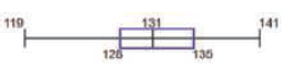 Shown below is a boxplot of a sample of 30