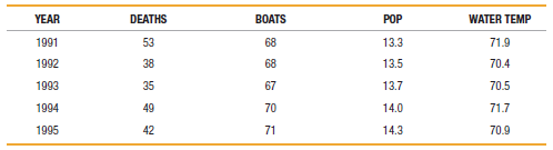 Listed below are numbers of registered pleasure boats in Florida