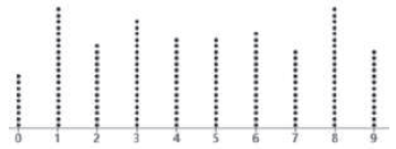 The dotplot below depicts the last digits of the weights