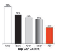 Find the probability that fewer than 20 cars are white.
