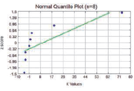 The accompanying normal quantile plot was obtained from the Flight