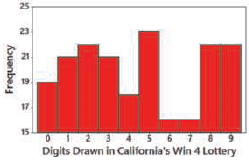 Shown below is a histogram of digits selected in California's