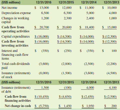 The cash flow statements for retailing giant Big-Box, Inc., spanning