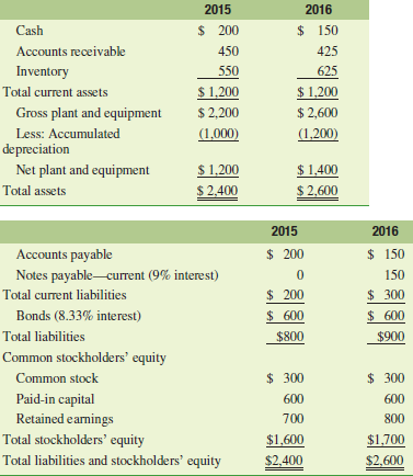 The last two years of financial statements for Pamplin, Inc.,