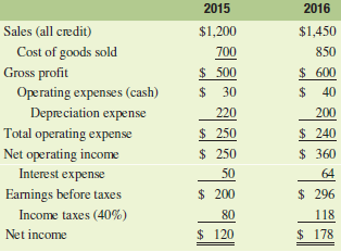 The last two years of financial statements for Pamplin, Inc.,