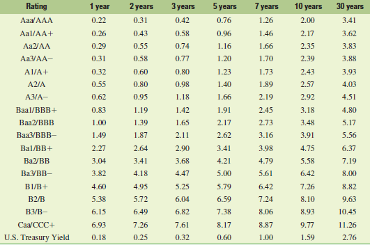 Figure 14.3 contains average yields to maturity for corporate bonds