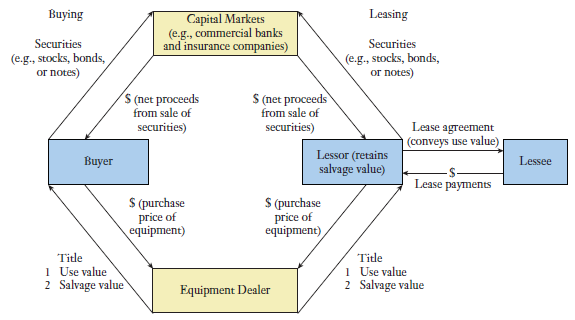Use Figure 15-9 to describe potential differences between leasing a