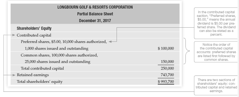 Refer to the shareholders' equity of Longbourn Golf & Resort