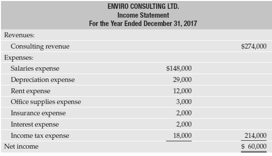 The income statement and additional data of ENVIRO Consulting Ltd.