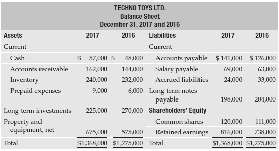 Techno Toys Ltd. had the following comparative balance sheet:
Compute the