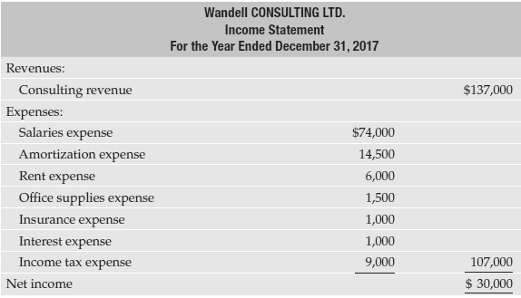The income statement and additional data of Wandell Consulting Ltd.