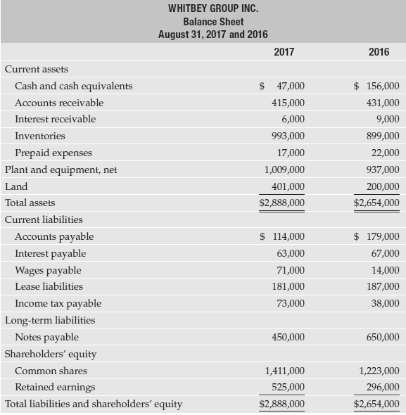 The 2017 comparative balance sheet and income statement of Whitbey