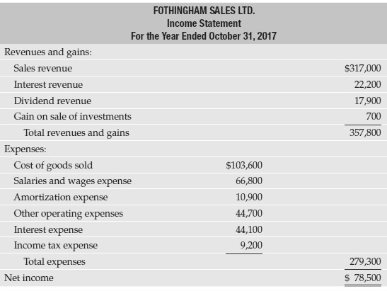 To prepare the cash flow statement, accountants for Fothingham Sales