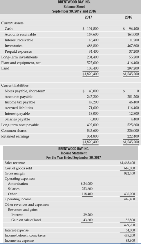 Brentwood Bay Inc.'s comparative balance sheet at September 30, 2017,