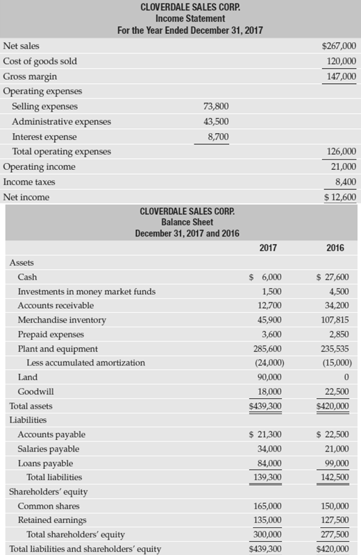 Cloverdale Sales Corp. had the financial statements for the year