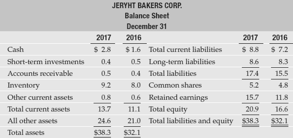 Use the financial statements of Jeryht Bakers Corp.
1. Compute these