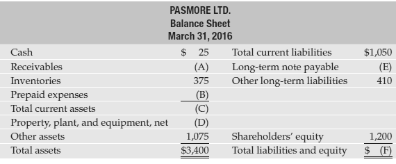 A summary of Pasmore Ltd.'s balance sheet appears as follows:
Use