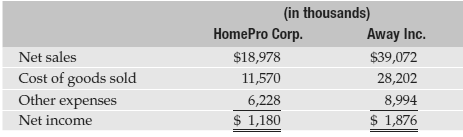 Compare HomePro Corp. and Away Inc. by converting their income