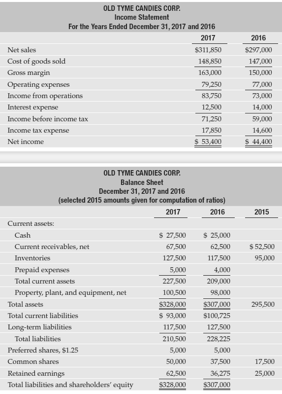 Comparative financial statement data of Old Tyme Candies Corp. appear