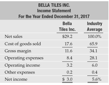 Top managers of Bella Tiles Inc., a specialty fabricating company,