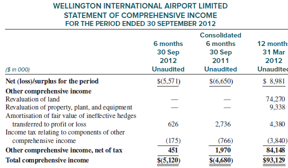 Wellington International Airport Limited is a for-profit company domiciled in