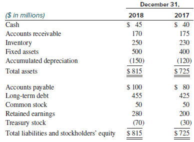 Holmes Company reported the following balance sheets at December 31,