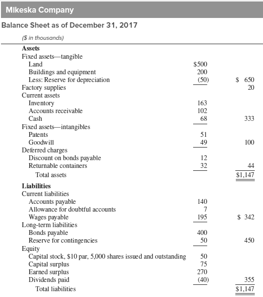 The following balance sheet, which has some weaknesses in terminology