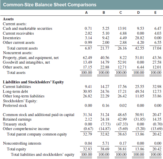 The common-size balance sheets from five companies follow: Alcoa, a