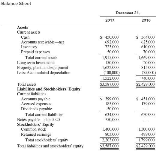 The balance sheet and income statement for Bertha's Bridal Boutique