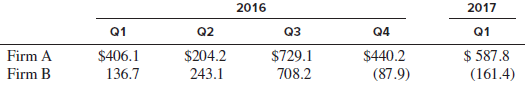 The quarterly cash flows from operations for two software companies