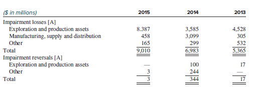Royal Dutch Shell had pretax income of $2,047 million, $28,314