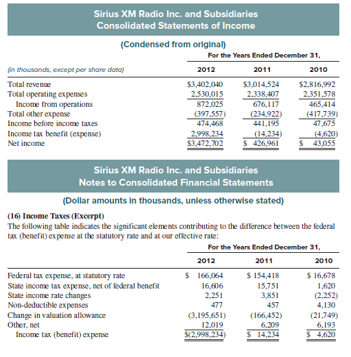 The following partial income statement and income tax note excerpts