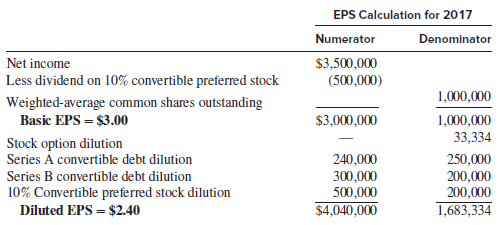 Kadri Corporation reported basic EPS of $3.00 and diluted EPS