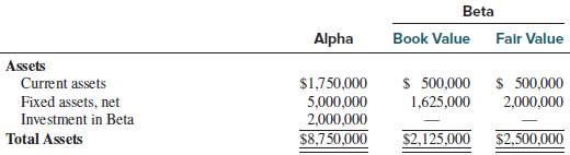 On January 5, 2018, Alpha Inc. acquired 80% of the
