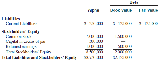 On January 5, 2018, Alpha Inc. acquired 80% of the