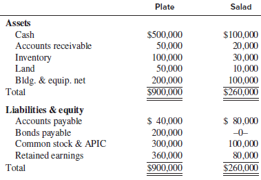 The following are the balance sheets for Plate and Salad